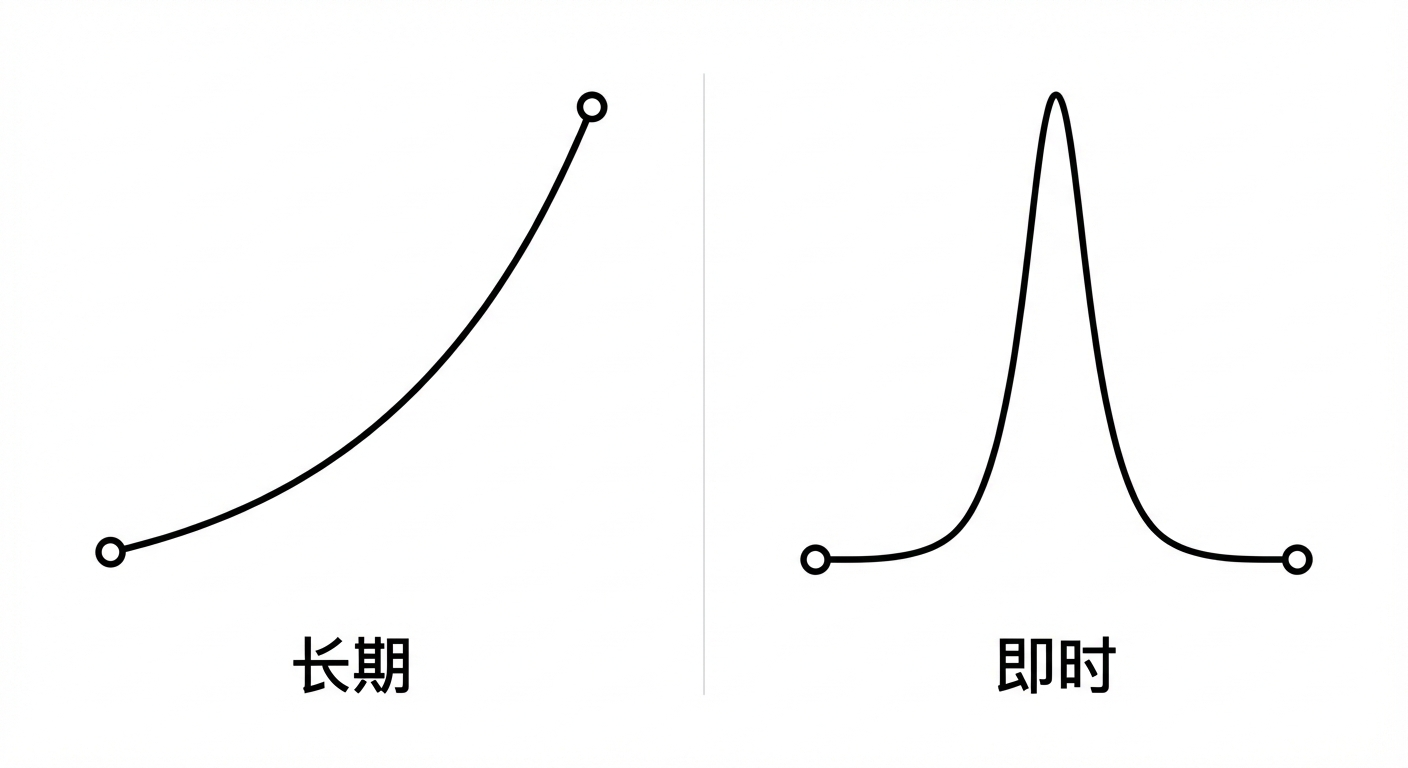长期vs即时反馈对比